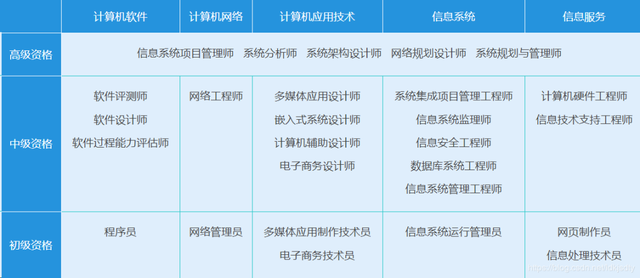 前方高能!IT 程序员、软件工程师值得考的证书原来有这么多!|原力计划
